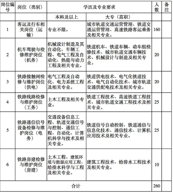 260人！广东珠三角城际轨道交通有限公司招聘公告