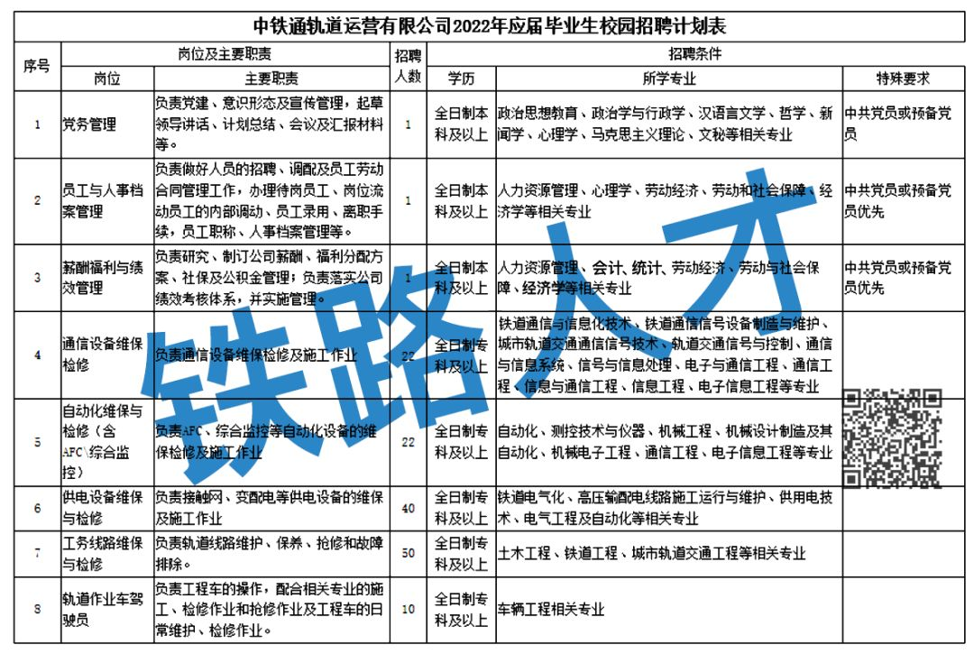 转发|专科起报！中铁通轨道运营有限公司招聘通信、自动化、供电、工务、轨道车驾驶等岗位！