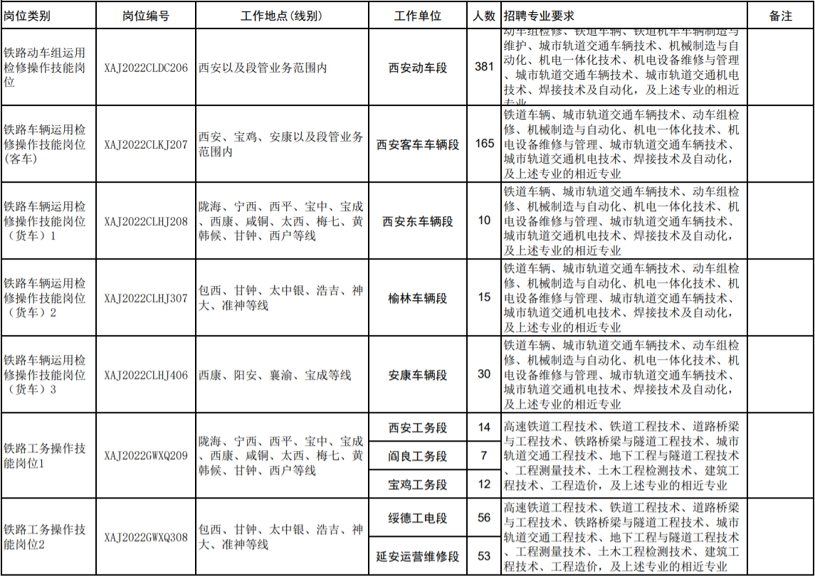 铁路招聘|中国铁路西安局集团有限公司2022年度招聘普通高等院校大专（高职）毕业生公告