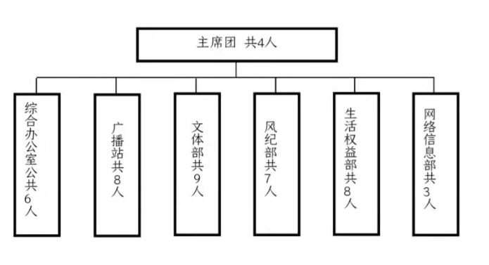 永利皇宫8858官网学生会改革情况公示