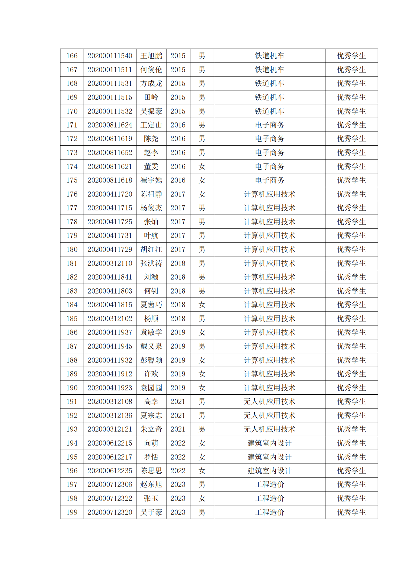 关于表彰永利官网2022年春季学期“三好学生”“优秀学生干部”“优秀学生”“优秀志愿者”的决定