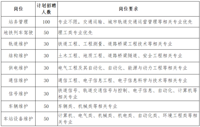 杭州市地铁集团有限责任公司招聘2023届毕业生公告